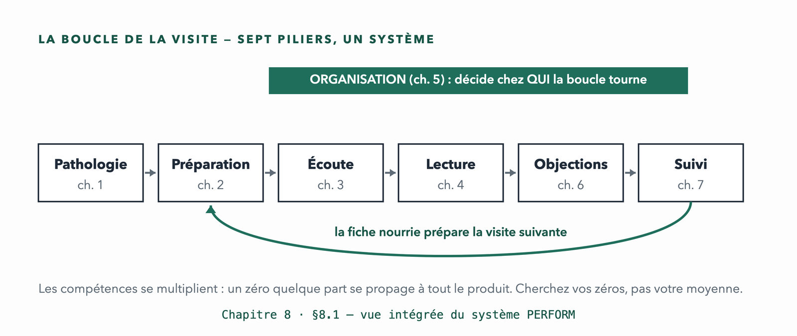 Schéma : la boucle de la visite, six piliers en chaîne