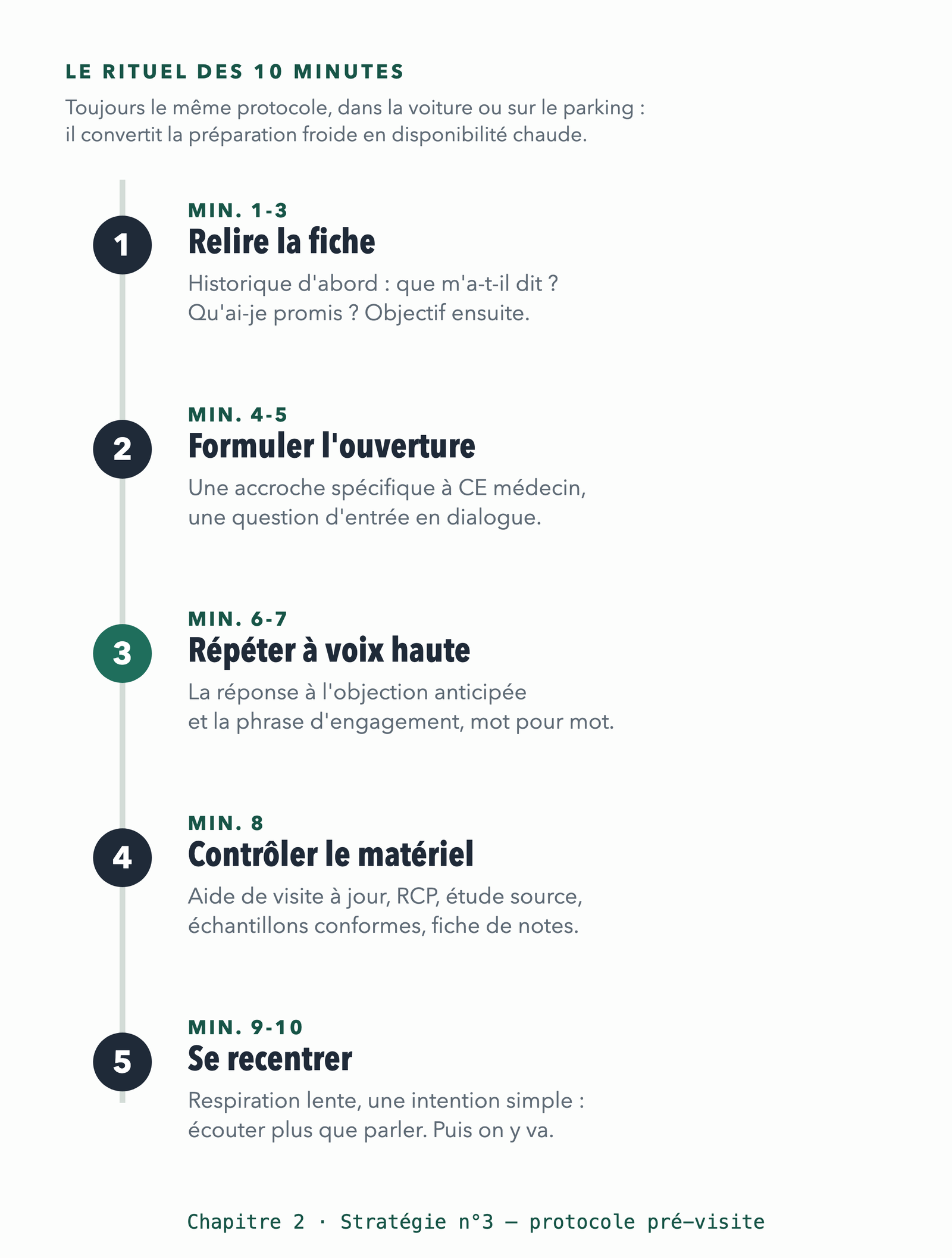 Schéma : le rituel des 10 minutes en cinq temps